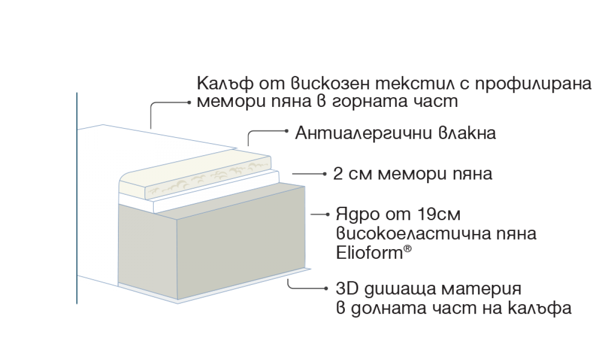 Матрак Massagio Deluxe - матраци Magniflex - 3