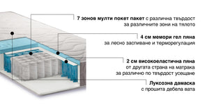 Двулицев матрак Imperial от Sleepy, 24 см