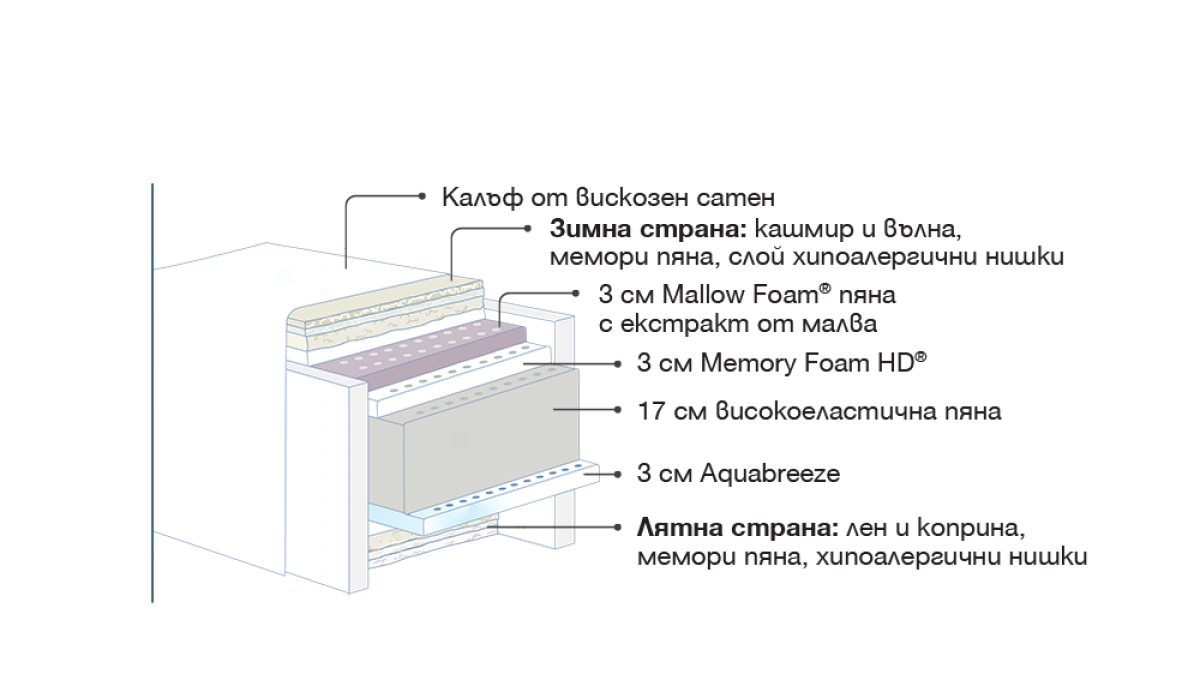 Матрак Maestro Dual - матраци Magniflex - 4