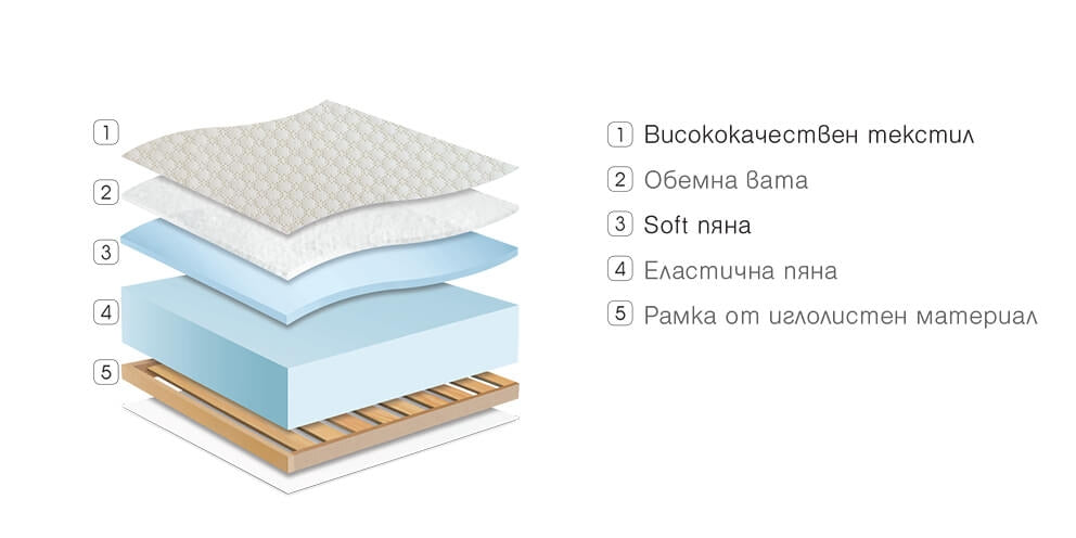 Еднолицев матрак Classic Foam  - матраци Paradise - разрез